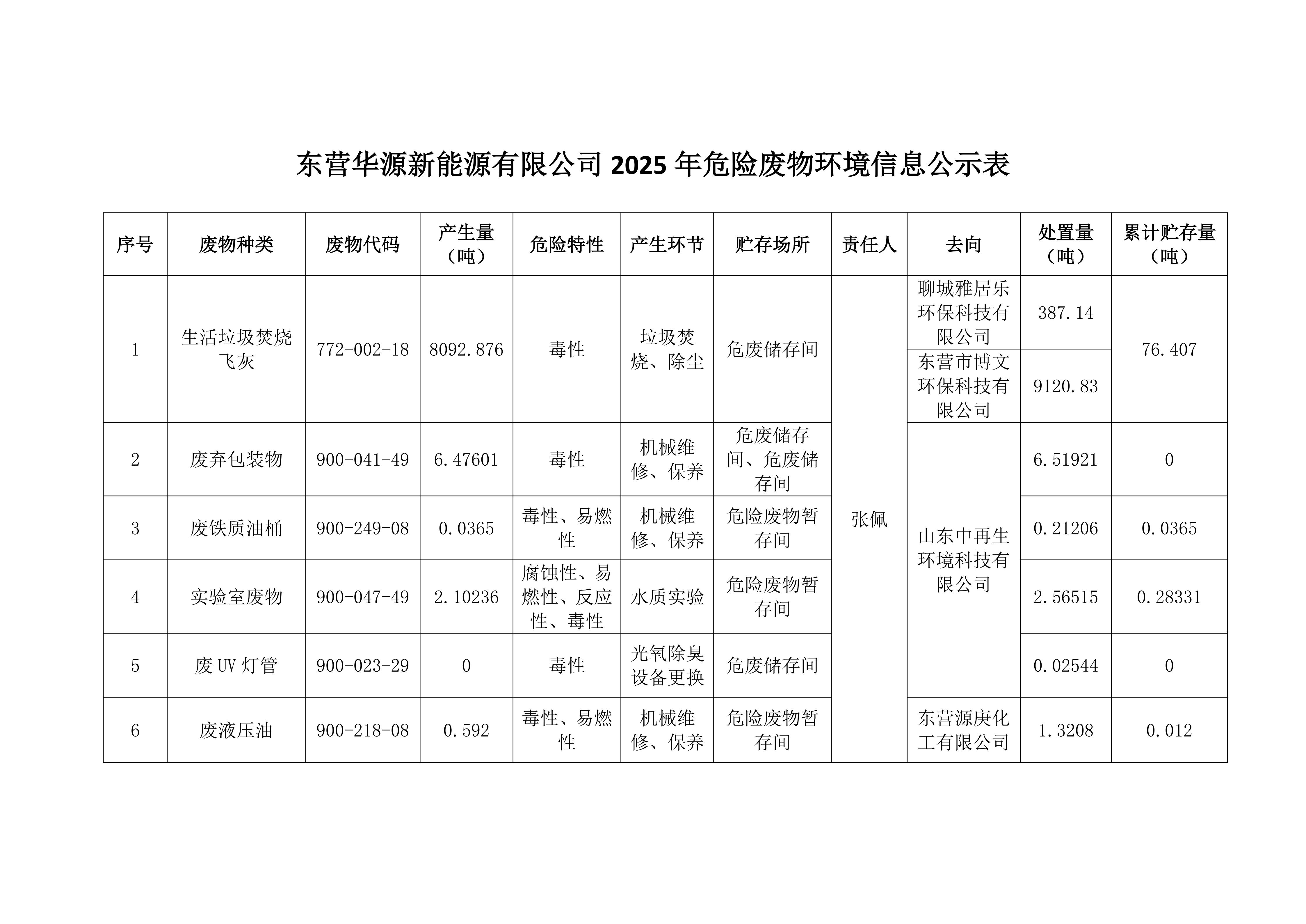  東營華源新能源有限公司2025年危險(xiǎn)廢物處置信息公示